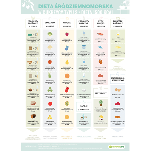 DIETA ŚRÓDZIEMNOMORSKA - Produkt DietetykPro