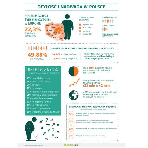 OTYŁOŚĆ W POLSCE - Produkt DietetykPro